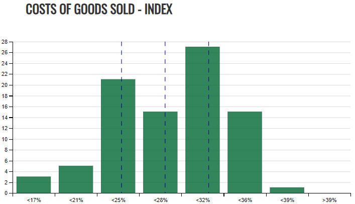 Chart showing cost of goods sold