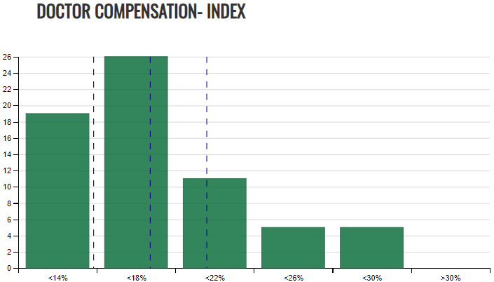 Chart showing OD pay as a percentage of collected revenue