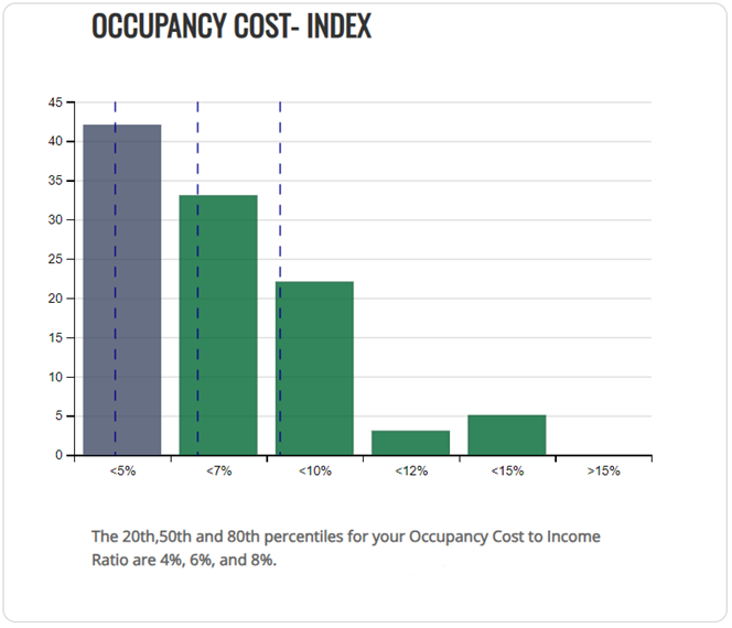 Chart showing occupancy costs for optometry practices