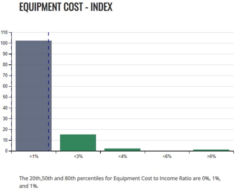 Chart showing equipment expenses as a percentage of total revenue on P&Ls