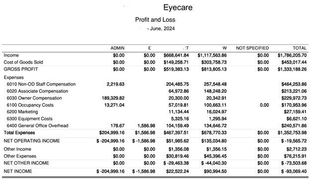 example P&L for optometry practice