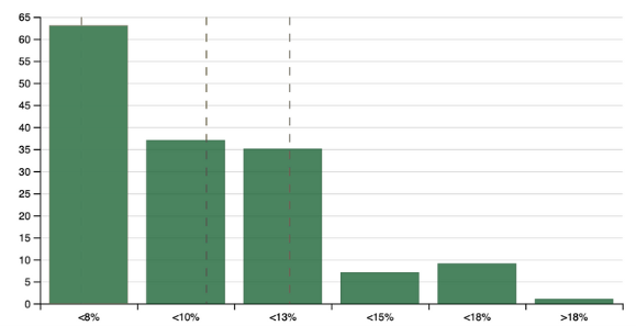chart showing general and administrative expenses for optometry practices